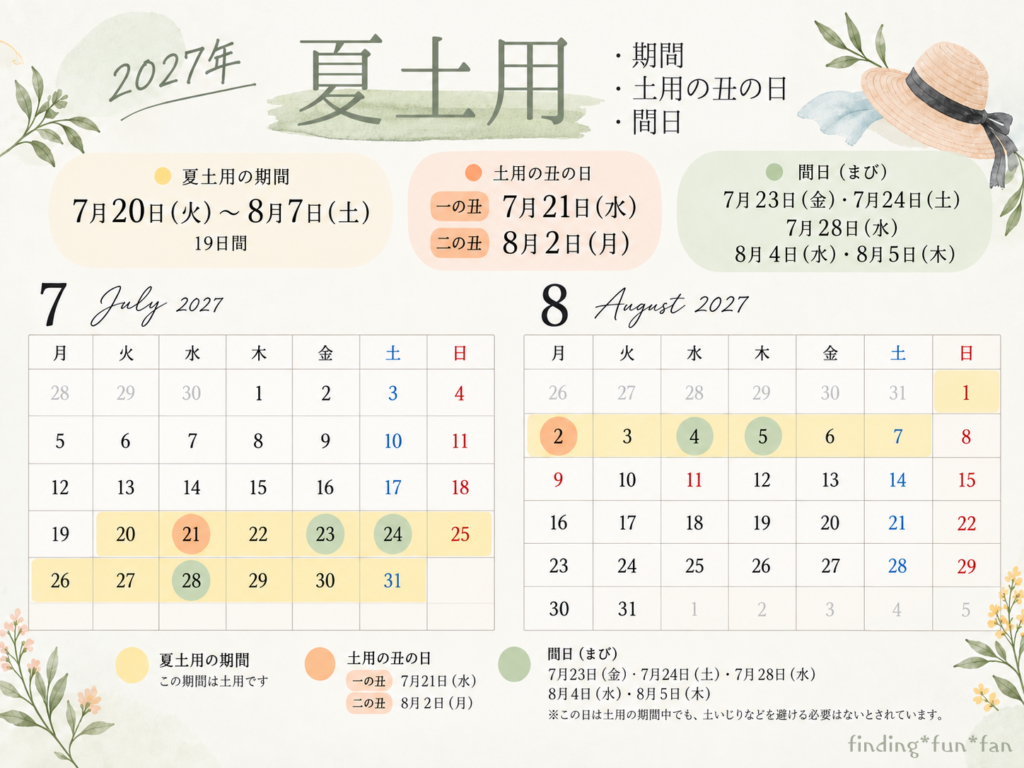 夏土用2027土用丑の日や期間・間日のカレンダー