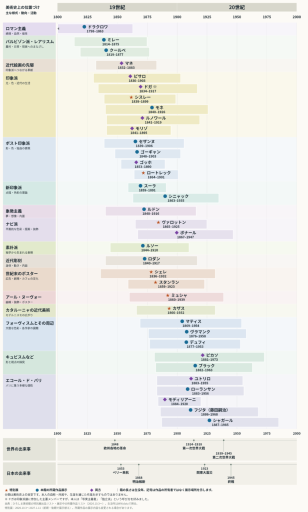 19世紀から20世紀の西洋美術史ざっくり年表